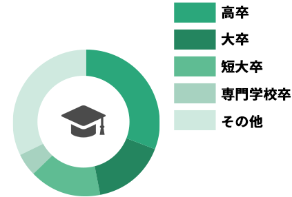 最終学歴